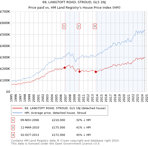 69, LANGTOFT ROAD, STROUD, GL5 1NJ: Price paid vs HM Land Registry's House Price Index