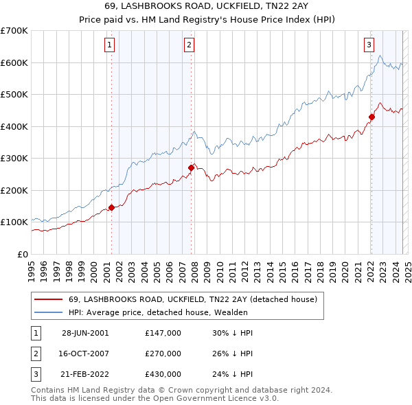 69, LASHBROOKS ROAD, UCKFIELD, TN22 2AY: Price paid vs HM Land Registry's House Price Index