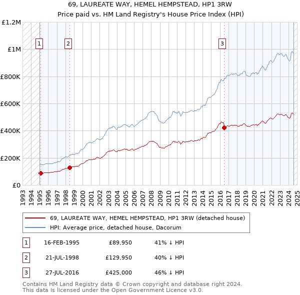 69, LAUREATE WAY, HEMEL HEMPSTEAD, HP1 3RW: Price paid vs HM Land Registry's House Price Index