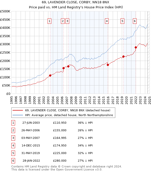 69, LAVENDER CLOSE, CORBY, NN18 8NX: Price paid vs HM Land Registry's House Price Index