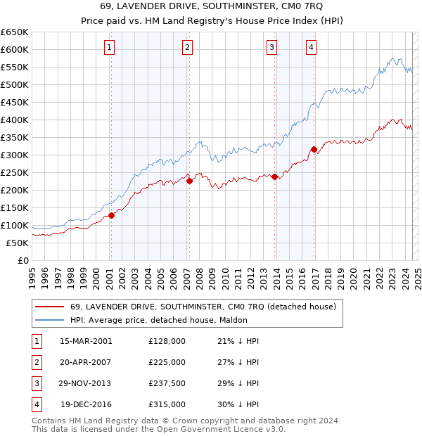 69, LAVENDER DRIVE, SOUTHMINSTER, CM0 7RQ: Price paid vs HM Land Registry's House Price Index