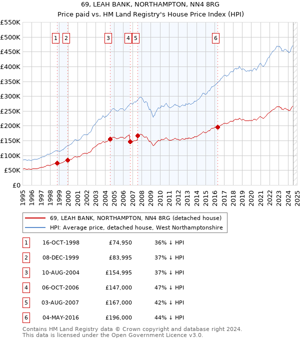 69, LEAH BANK, NORTHAMPTON, NN4 8RG: Price paid vs HM Land Registry's House Price Index