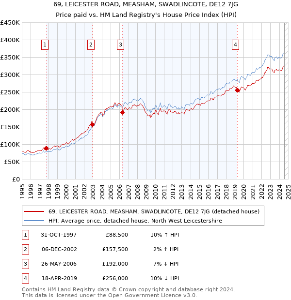 69, LEICESTER ROAD, MEASHAM, SWADLINCOTE, DE12 7JG: Price paid vs HM Land Registry's House Price Index