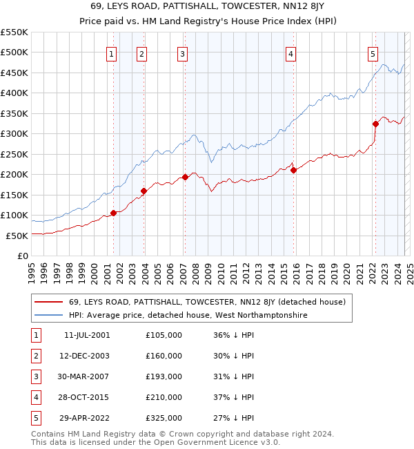 69, LEYS ROAD, PATTISHALL, TOWCESTER, NN12 8JY: Price paid vs HM Land Registry's House Price Index