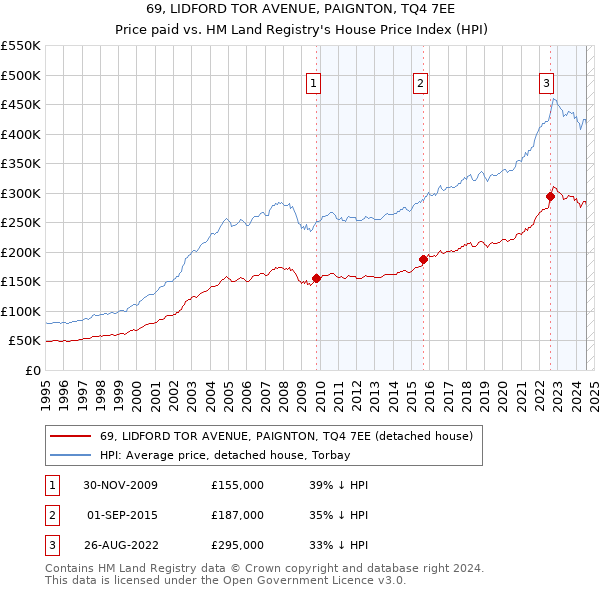 69, LIDFORD TOR AVENUE, PAIGNTON, TQ4 7EE: Price paid vs HM Land Registry's House Price Index