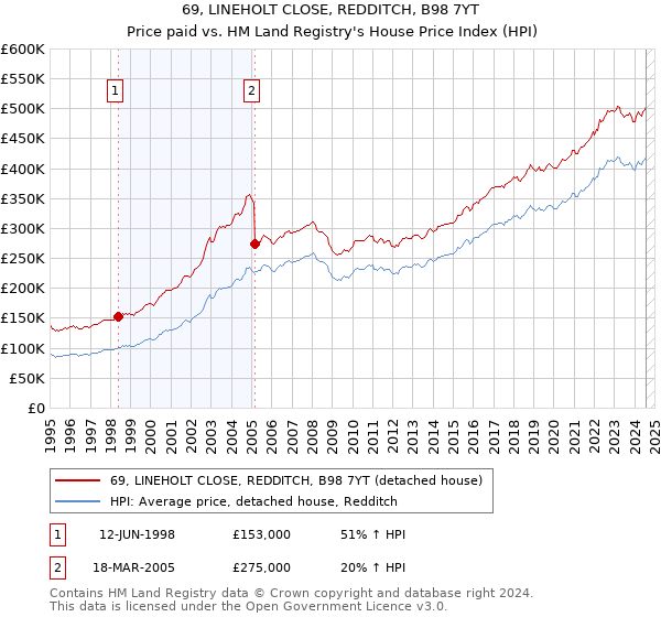 69, LINEHOLT CLOSE, REDDITCH, B98 7YT: Price paid vs HM Land Registry's House Price Index