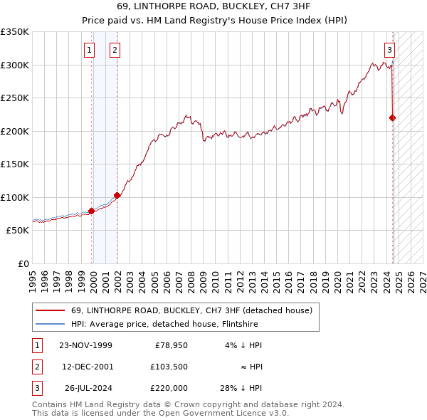 69, LINTHORPE ROAD, BUCKLEY, CH7 3HF: Price paid vs HM Land Registry's House Price Index