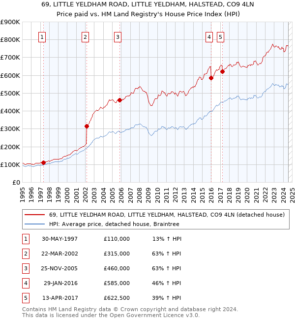 69, LITTLE YELDHAM ROAD, LITTLE YELDHAM, HALSTEAD, CO9 4LN: Price paid vs HM Land Registry's House Price Index