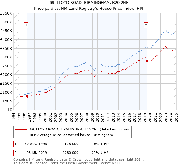 69, LLOYD ROAD, BIRMINGHAM, B20 2NE: Price paid vs HM Land Registry's House Price Index