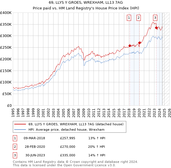 69, LLYS Y GROES, WREXHAM, LL13 7AG: Price paid vs HM Land Registry's House Price Index