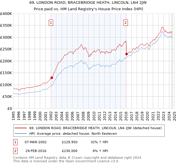 69, LONDON ROAD, BRACEBRIDGE HEATH, LINCOLN, LN4 2JW: Price paid vs HM Land Registry's House Price Index