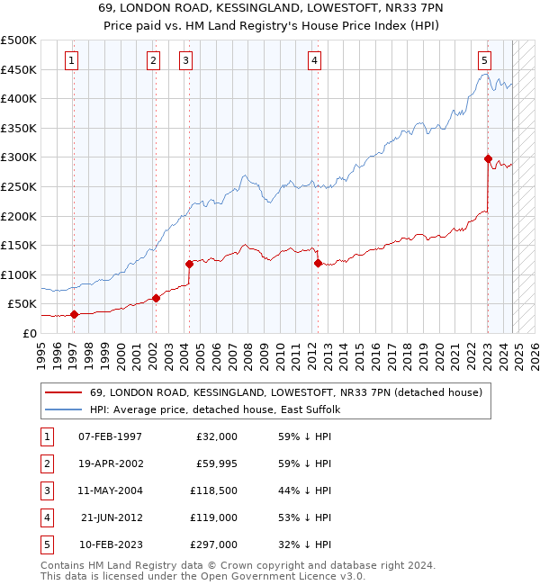 69, LONDON ROAD, KESSINGLAND, LOWESTOFT, NR33 7PN: Price paid vs HM Land Registry's House Price Index