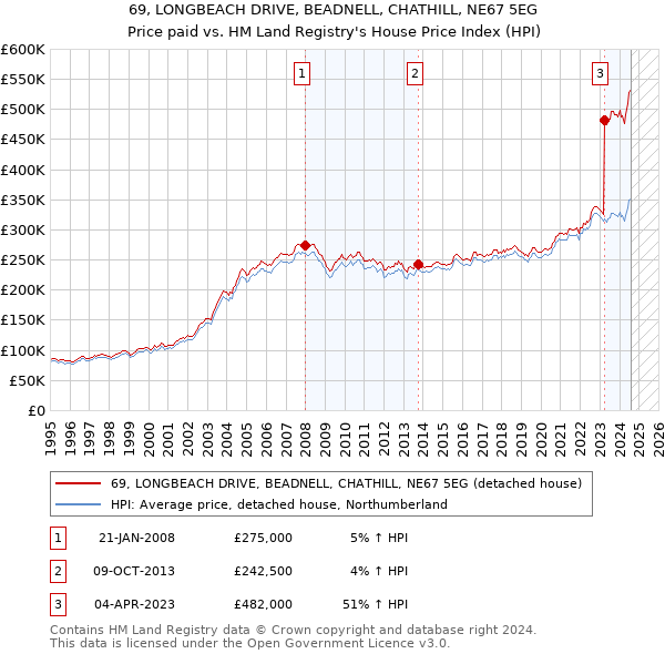 69, LONGBEACH DRIVE, BEADNELL, CHATHILL, NE67 5EG: Price paid vs HM Land Registry's House Price Index