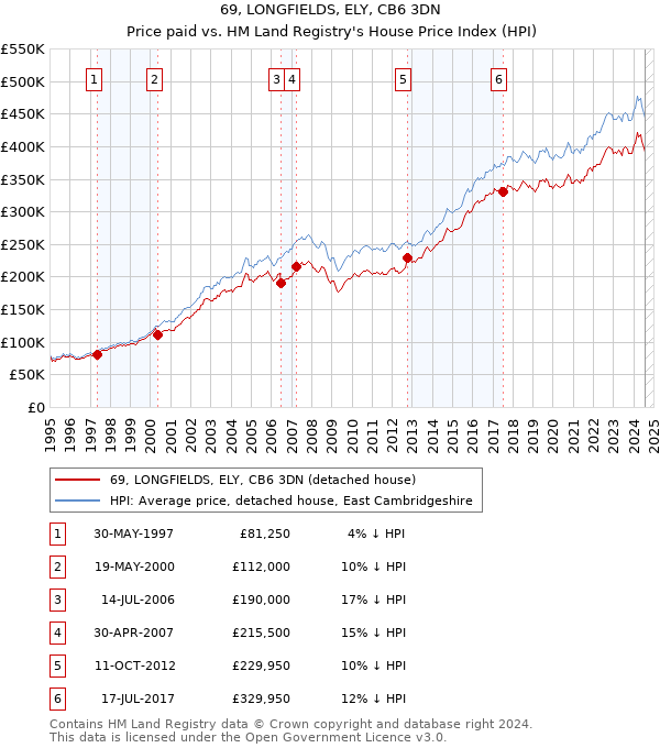 69, LONGFIELDS, ELY, CB6 3DN: Price paid vs HM Land Registry's House Price Index