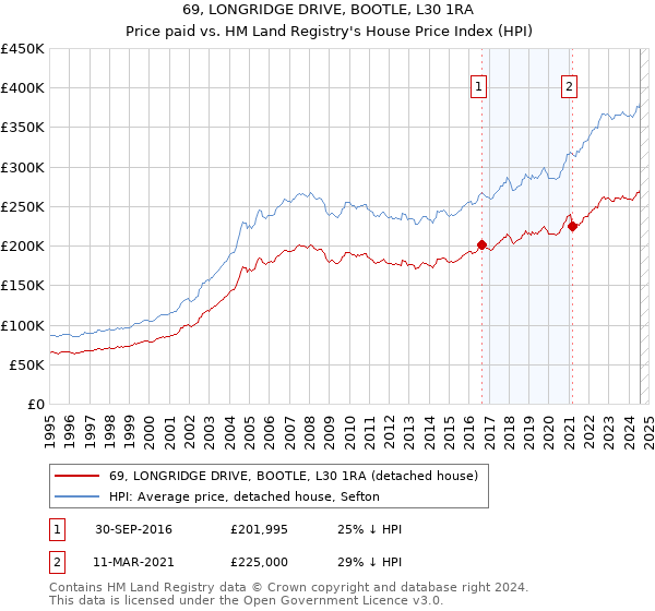 69, LONGRIDGE DRIVE, BOOTLE, L30 1RA: Price paid vs HM Land Registry's House Price Index