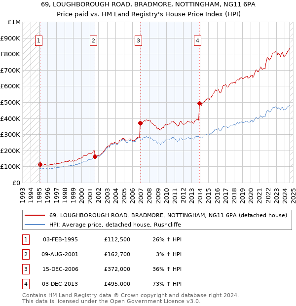 69, LOUGHBOROUGH ROAD, BRADMORE, NOTTINGHAM, NG11 6PA: Price paid vs HM Land Registry's House Price Index