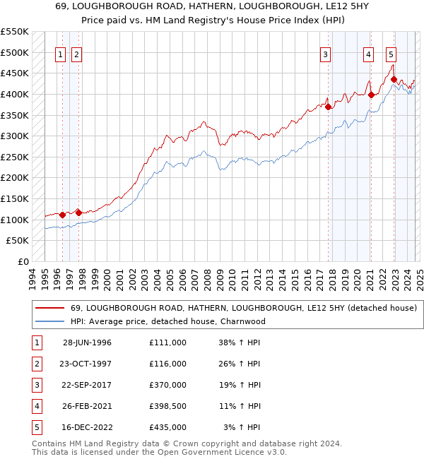 69, LOUGHBOROUGH ROAD, HATHERN, LOUGHBOROUGH, LE12 5HY: Price paid vs HM Land Registry's House Price Index