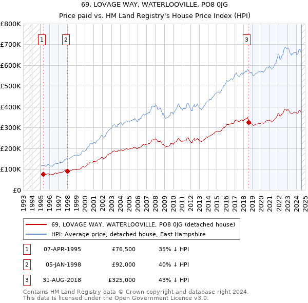 69, LOVAGE WAY, WATERLOOVILLE, PO8 0JG: Price paid vs HM Land Registry's House Price Index