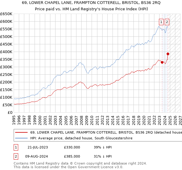 69, LOWER CHAPEL LANE, FRAMPTON COTTERELL, BRISTOL, BS36 2RQ: Price paid vs HM Land Registry's House Price Index