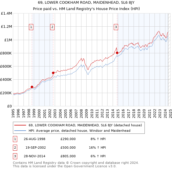 69, LOWER COOKHAM ROAD, MAIDENHEAD, SL6 8JY: Price paid vs HM Land Registry's House Price Index