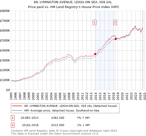 69, LYMINGTON AVENUE, LEIGH-ON-SEA, SS9 2AL: Price paid vs HM Land Registry's House Price Index