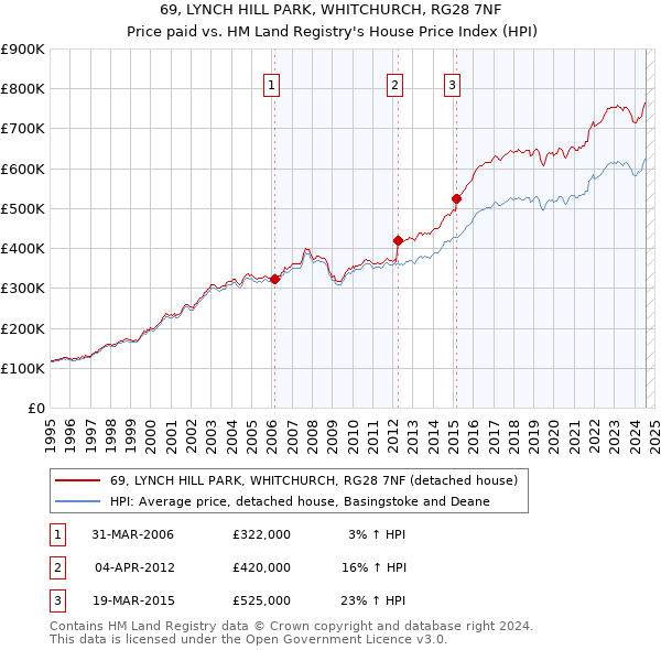 69, LYNCH HILL PARK, WHITCHURCH, RG28 7NF: Price paid vs HM Land Registry's House Price Index