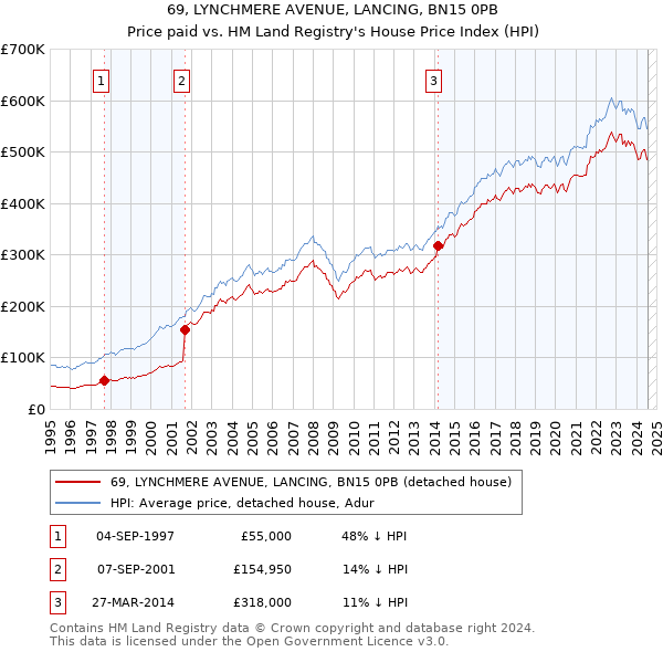 69, LYNCHMERE AVENUE, LANCING, BN15 0PB: Price paid vs HM Land Registry's House Price Index