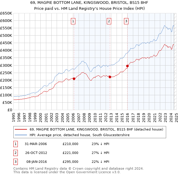 69, MAGPIE BOTTOM LANE, KINGSWOOD, BRISTOL, BS15 8HF: Price paid vs HM Land Registry's House Price Index