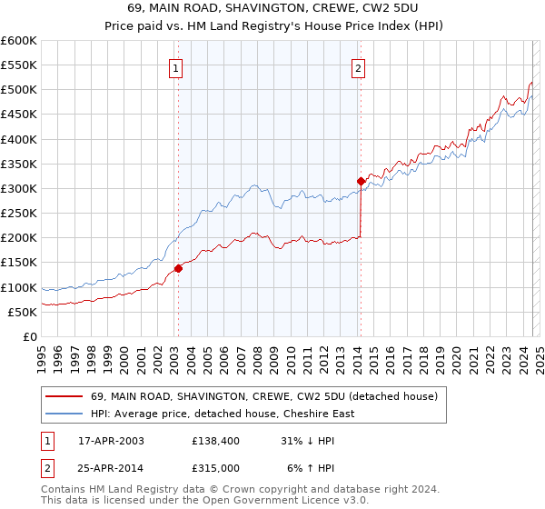 69, MAIN ROAD, SHAVINGTON, CREWE, CW2 5DU: Price paid vs HM Land Registry's House Price Index