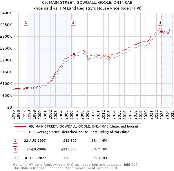 69, MAIN STREET, GOWDALL, GOOLE, DN14 0AE: Price paid vs HM Land Registry's House Price Index