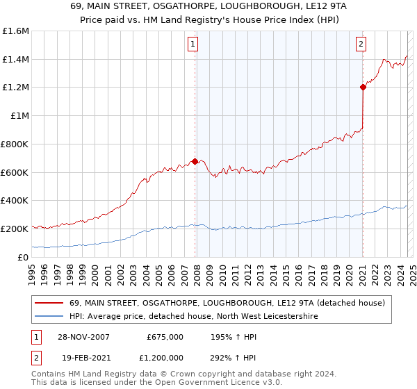 69, MAIN STREET, OSGATHORPE, LOUGHBOROUGH, LE12 9TA: Price paid vs HM Land Registry's House Price Index