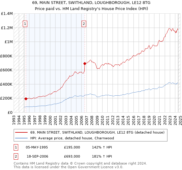 69, MAIN STREET, SWITHLAND, LOUGHBOROUGH, LE12 8TG: Price paid vs HM Land Registry's House Price Index