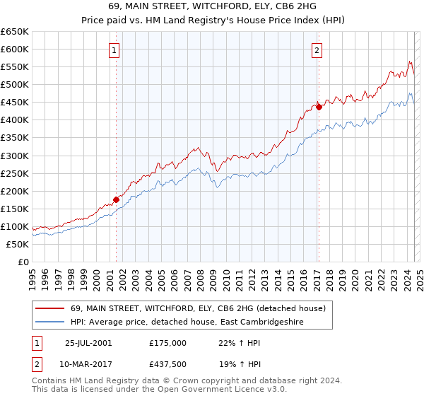 69, MAIN STREET, WITCHFORD, ELY, CB6 2HG: Price paid vs HM Land Registry's House Price Index