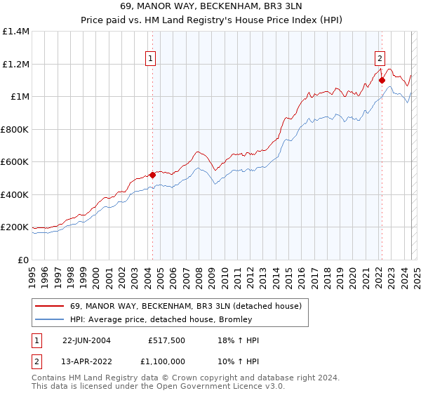 69, MANOR WAY, BECKENHAM, BR3 3LN: Price paid vs HM Land Registry's House Price Index