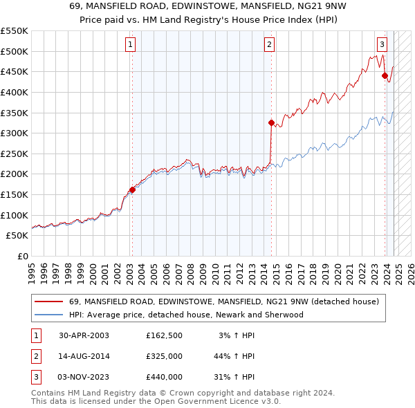 69, MANSFIELD ROAD, EDWINSTOWE, MANSFIELD, NG21 9NW: Price paid vs HM Land Registry's House Price Index