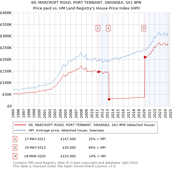 69, MARCROFT ROAD, PORT TENNANT, SWANSEA, SA1 8PN: Price paid vs HM Land Registry's House Price Index