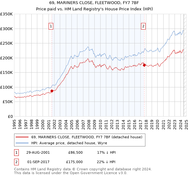 69, MARINERS CLOSE, FLEETWOOD, FY7 7BF: Price paid vs HM Land Registry's House Price Index