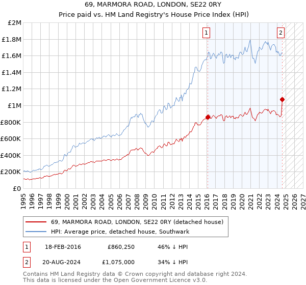 69, MARMORA ROAD, LONDON, SE22 0RY: Price paid vs HM Land Registry's House Price Index