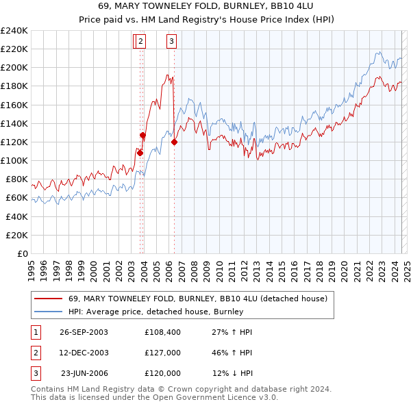 69, MARY TOWNELEY FOLD, BURNLEY, BB10 4LU: Price paid vs HM Land Registry's House Price Index