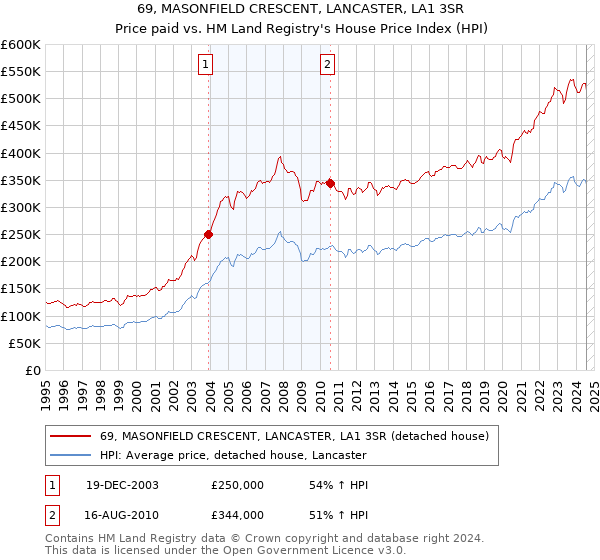 69, MASONFIELD CRESCENT, LANCASTER, LA1 3SR: Price paid vs HM Land Registry's House Price Index