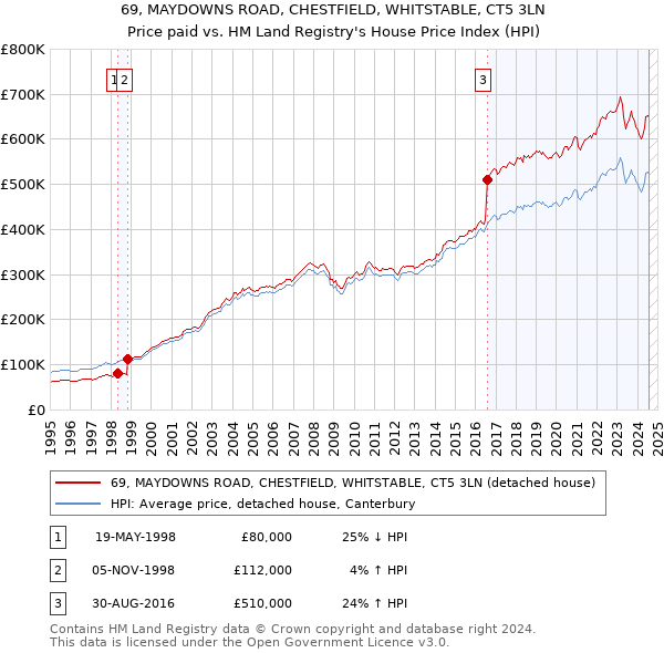 69, MAYDOWNS ROAD, CHESTFIELD, WHITSTABLE, CT5 3LN: Price paid vs HM Land Registry's House Price Index