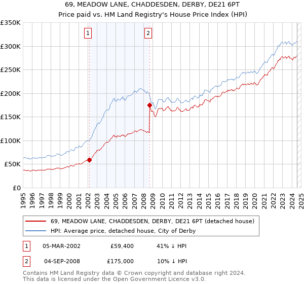 69, MEADOW LANE, CHADDESDEN, DERBY, DE21 6PT: Price paid vs HM Land Registry's House Price Index