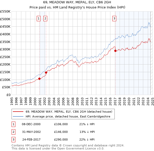 69, MEADOW WAY, MEPAL, ELY, CB6 2GH: Price paid vs HM Land Registry's House Price Index