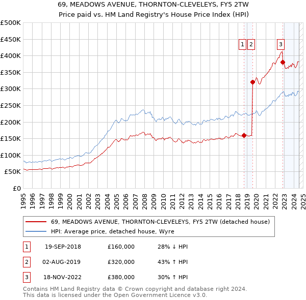 69, MEADOWS AVENUE, THORNTON-CLEVELEYS, FY5 2TW: Price paid vs HM Land Registry's House Price Index