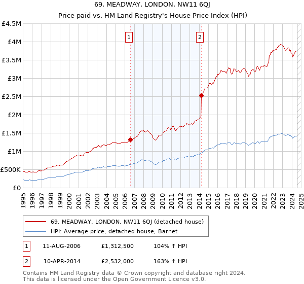 69, MEADWAY, LONDON, NW11 6QJ: Price paid vs HM Land Registry's House Price Index