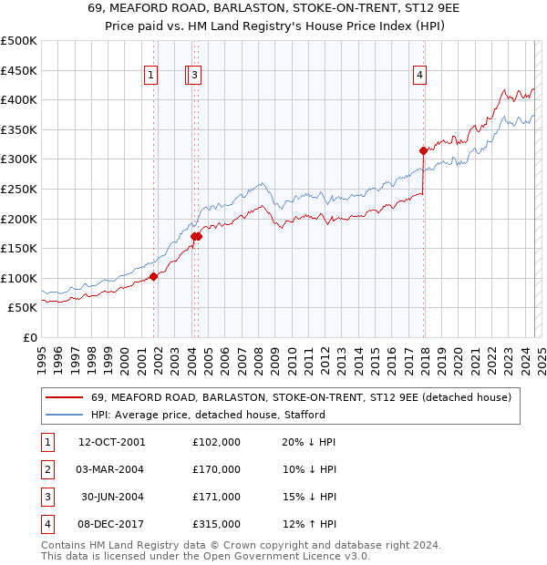 69, MEAFORD ROAD, BARLASTON, STOKE-ON-TRENT, ST12 9EE: Price paid vs HM Land Registry's House Price Index