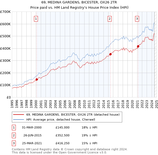 69, MEDINA GARDENS, BICESTER, OX26 2TR: Price paid vs HM Land Registry's House Price Index