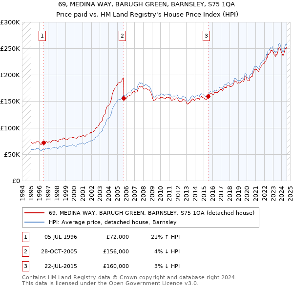 69, MEDINA WAY, BARUGH GREEN, BARNSLEY, S75 1QA: Price paid vs HM Land Registry's House Price Index