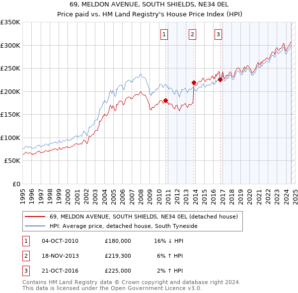 69, MELDON AVENUE, SOUTH SHIELDS, NE34 0EL: Price paid vs HM Land Registry's House Price Index