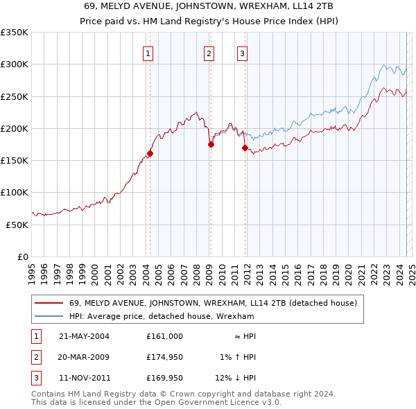 69, MELYD AVENUE, JOHNSTOWN, WREXHAM, LL14 2TB: Price paid vs HM Land Registry's House Price Index